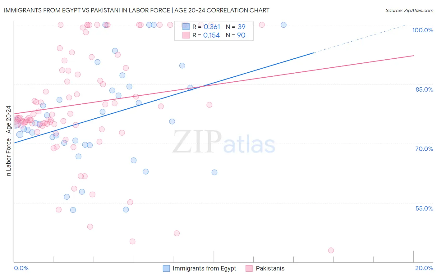 Immigrants from Egypt vs Pakistani In Labor Force | Age 20-24