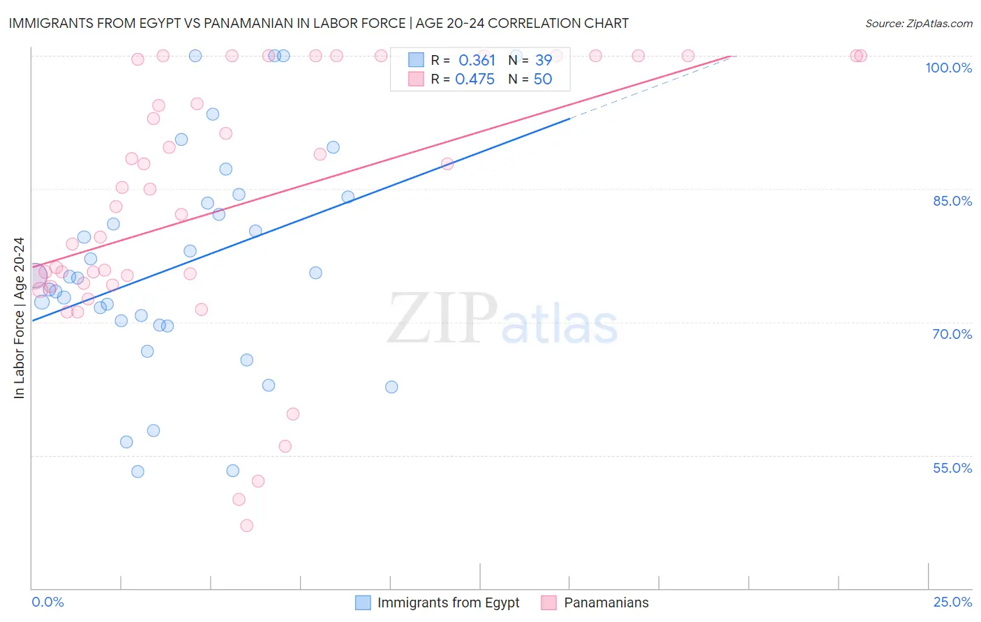 Immigrants from Egypt vs Panamanian In Labor Force | Age 20-24