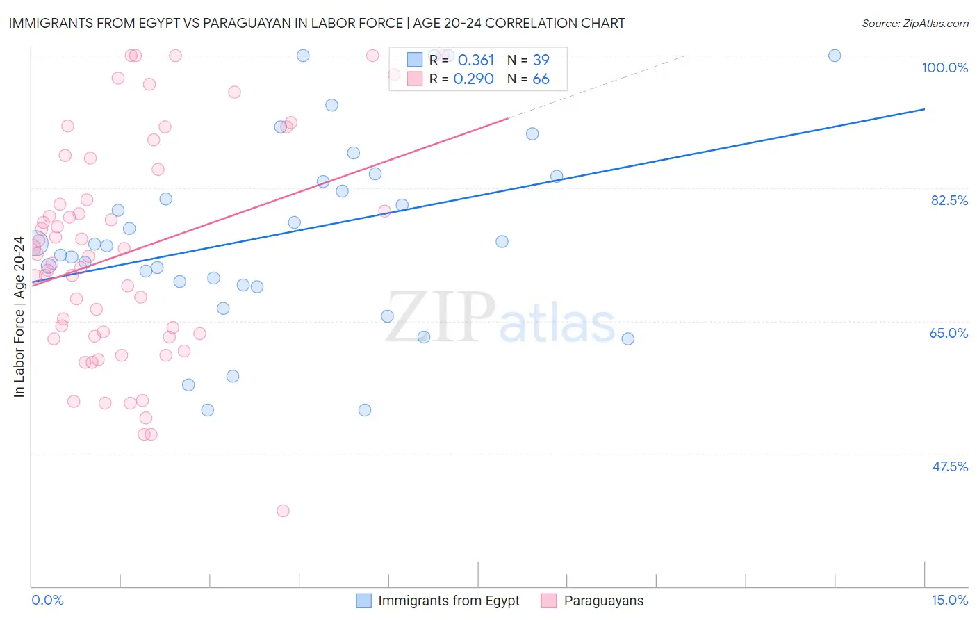 Immigrants from Egypt vs Paraguayan In Labor Force | Age 20-24