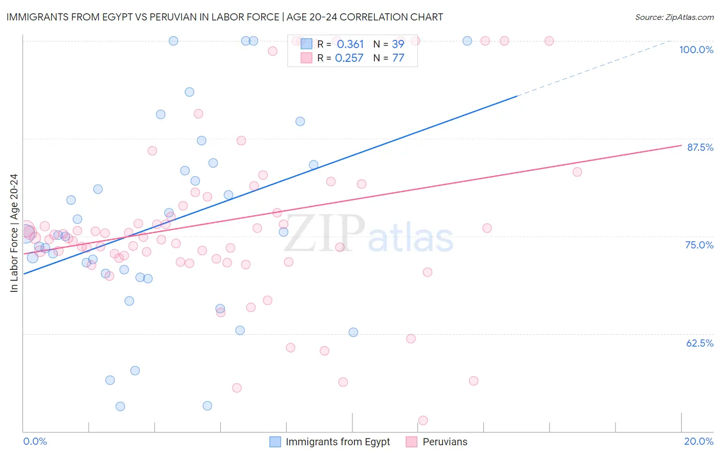 Immigrants from Egypt vs Peruvian In Labor Force | Age 20-24