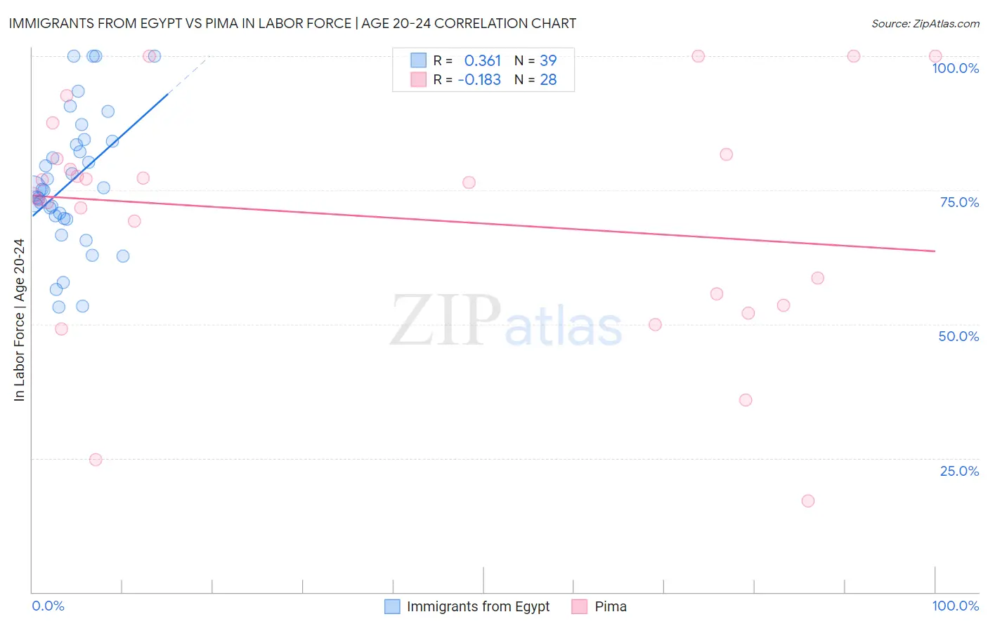 Immigrants from Egypt vs Pima In Labor Force | Age 20-24