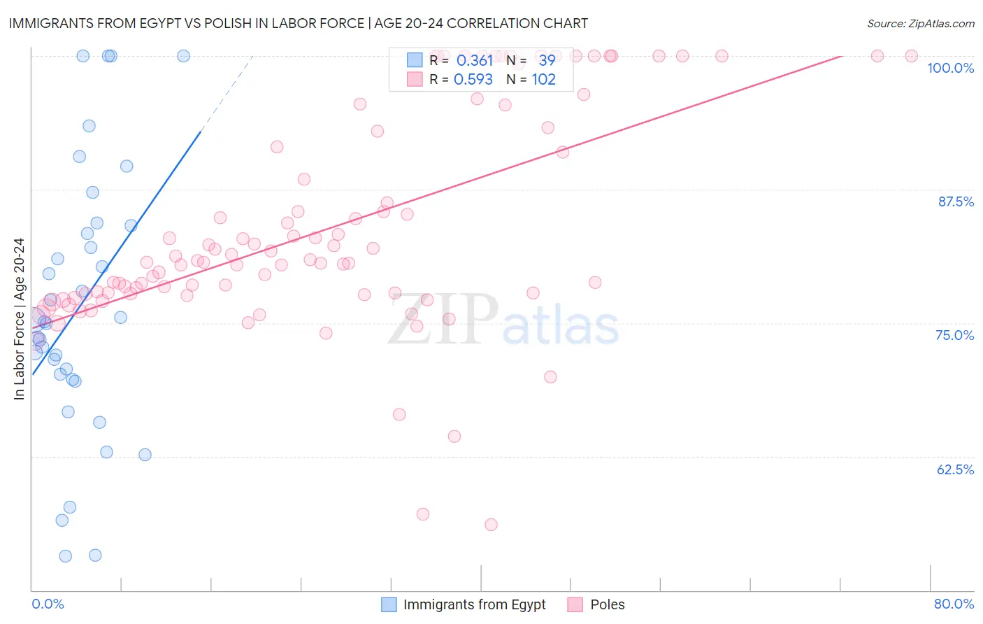 Immigrants from Egypt vs Polish In Labor Force | Age 20-24