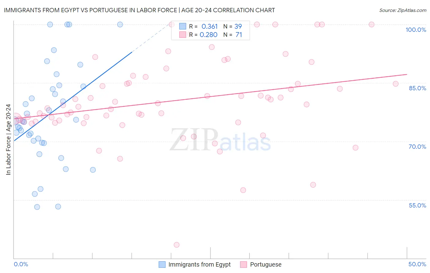 Immigrants from Egypt vs Portuguese In Labor Force | Age 20-24