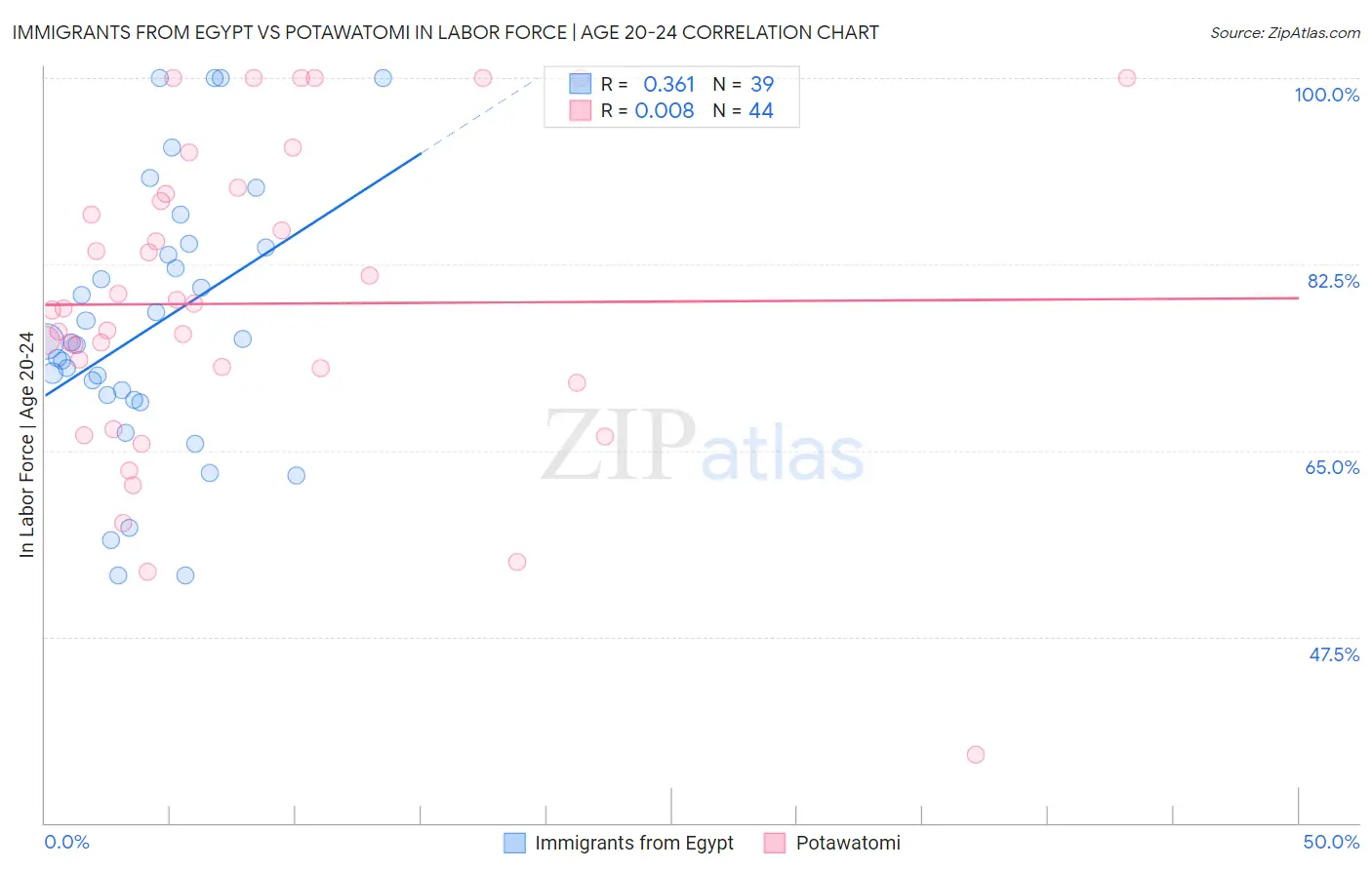 Immigrants from Egypt vs Potawatomi In Labor Force | Age 20-24