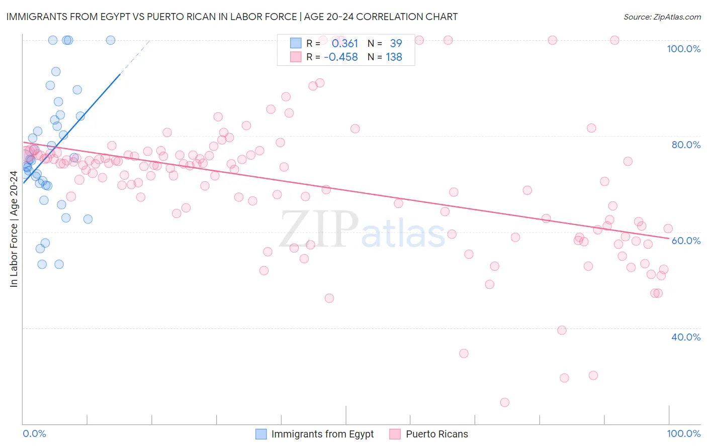 Immigrants from Egypt vs Puerto Rican In Labor Force | Age 20-24