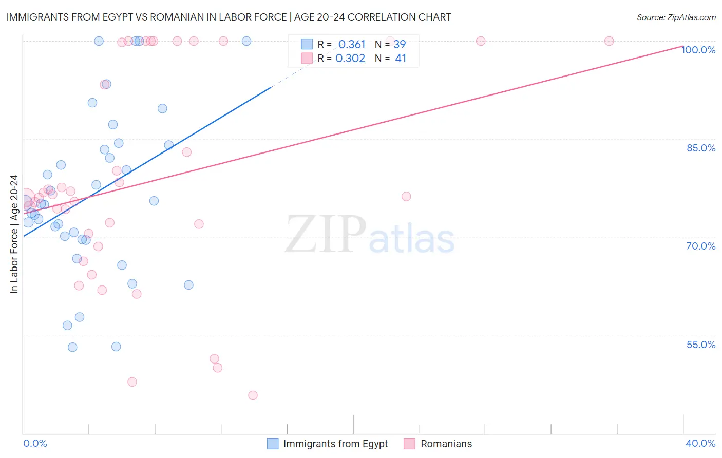 Immigrants from Egypt vs Romanian In Labor Force | Age 20-24