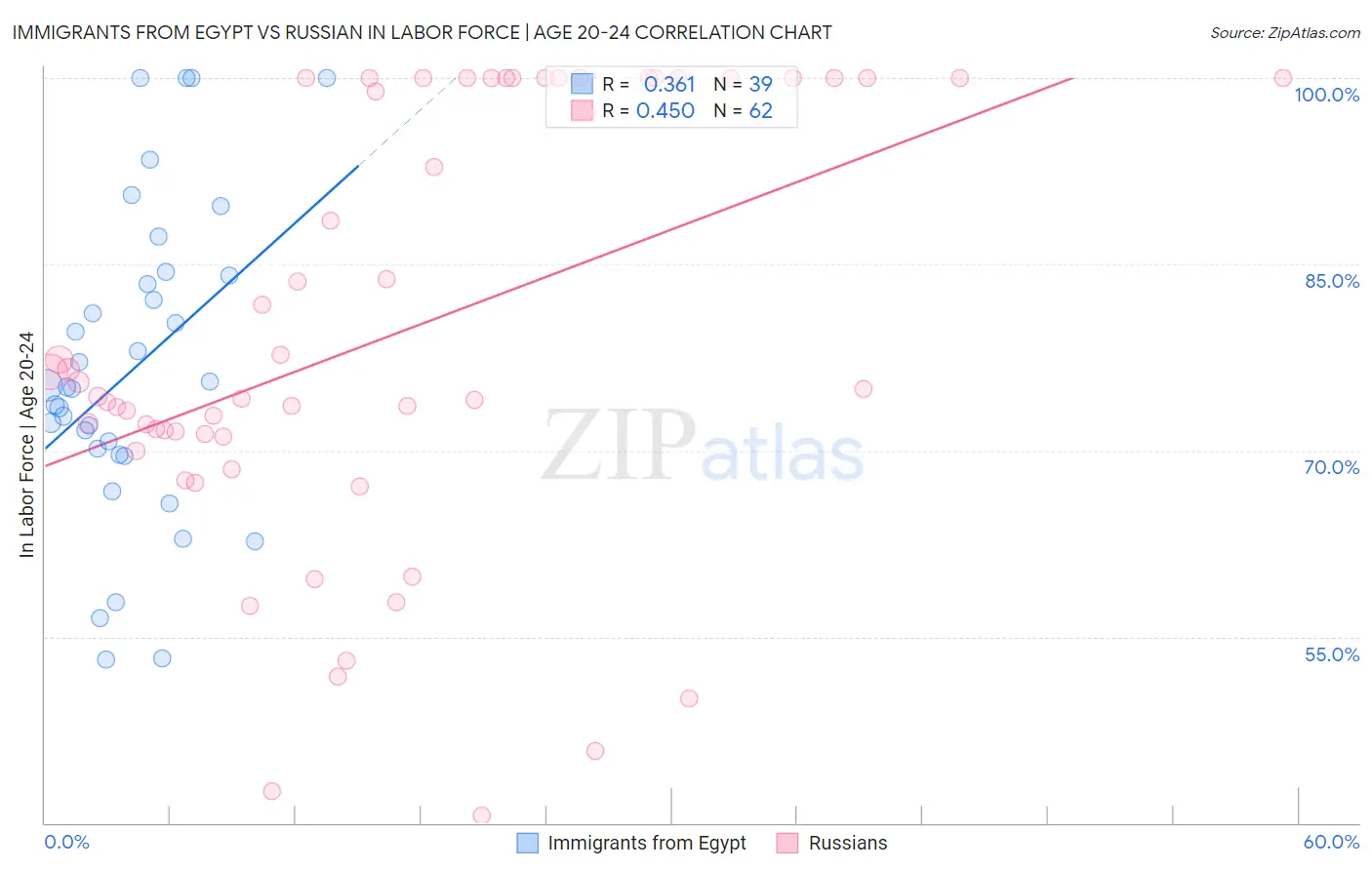 Immigrants from Egypt vs Russian In Labor Force | Age 20-24