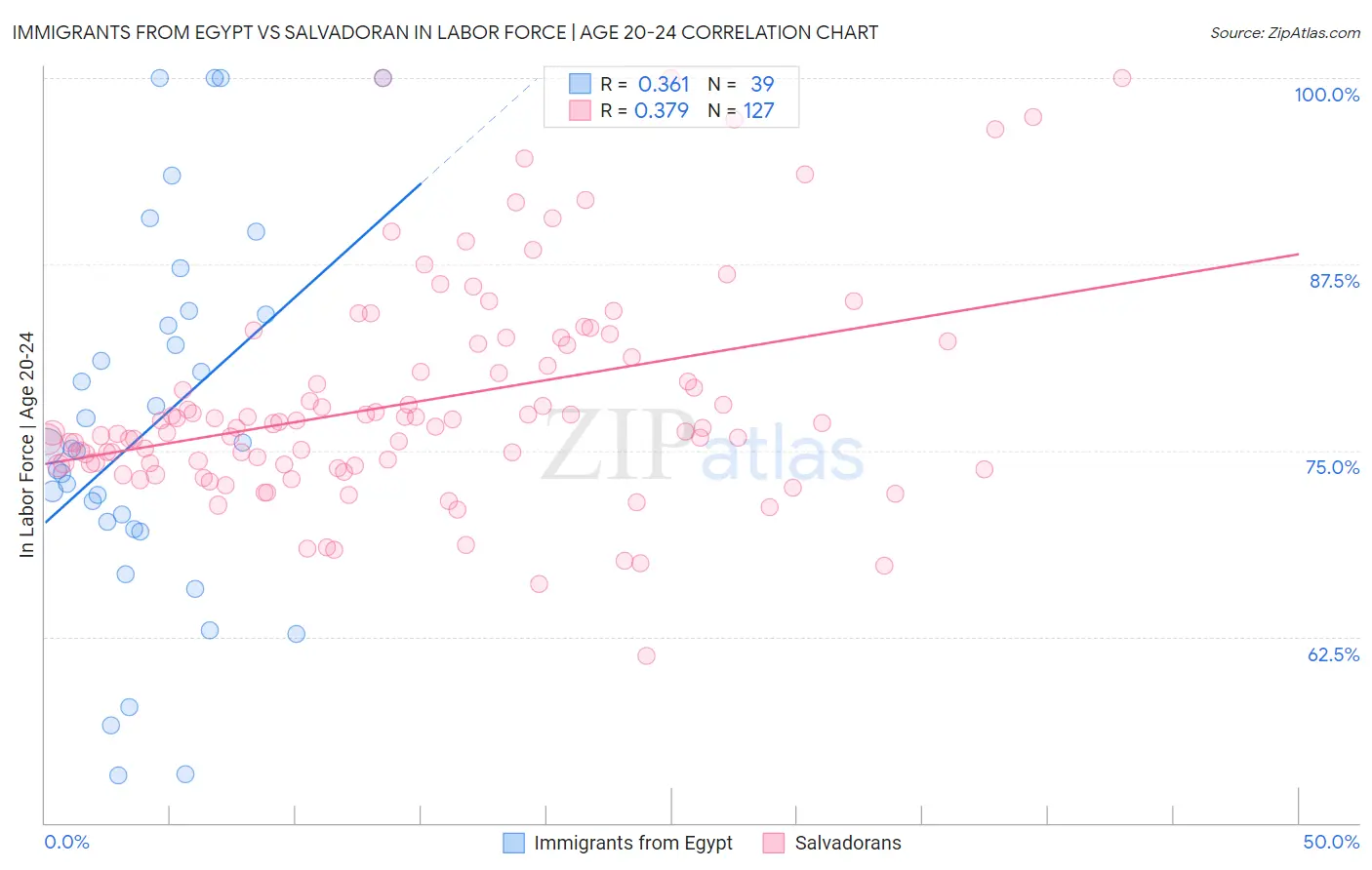 Immigrants from Egypt vs Salvadoran In Labor Force | Age 20-24