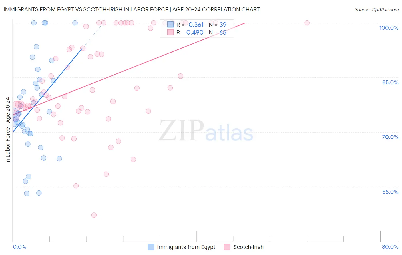 Immigrants from Egypt vs Scotch-Irish In Labor Force | Age 20-24