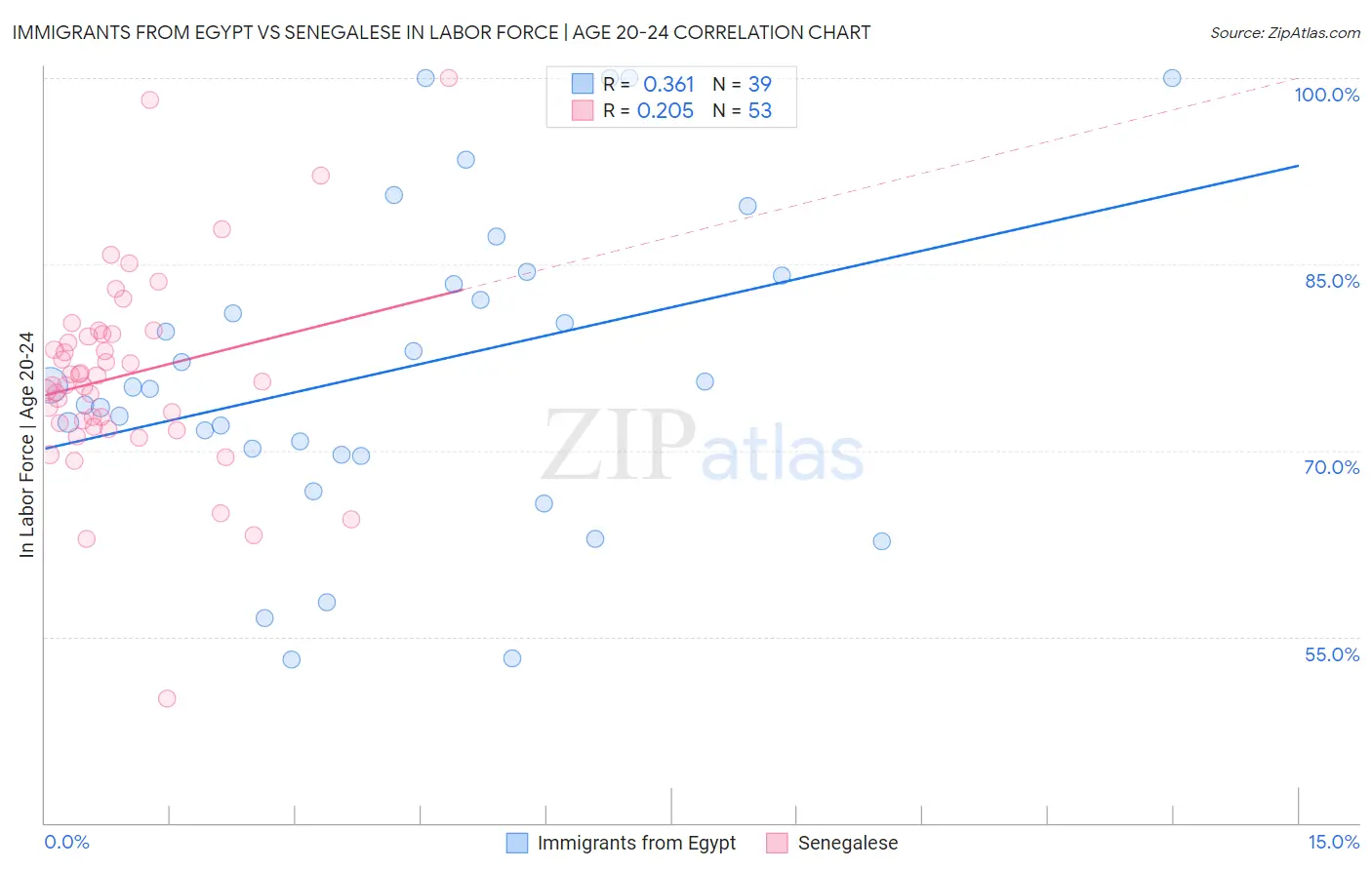 Immigrants from Egypt vs Senegalese In Labor Force | Age 20-24