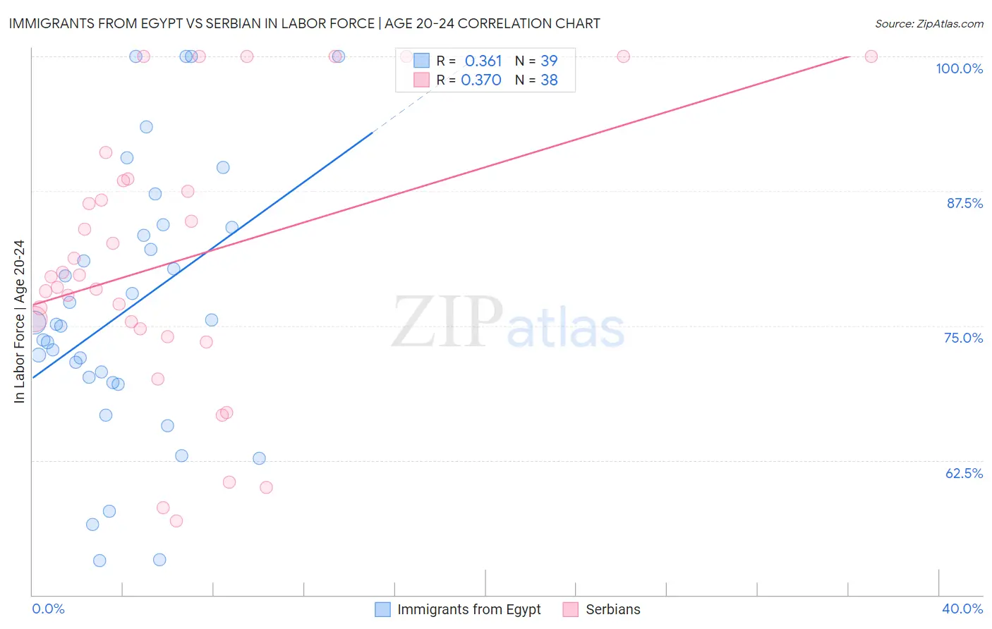 Immigrants from Egypt vs Serbian In Labor Force | Age 20-24