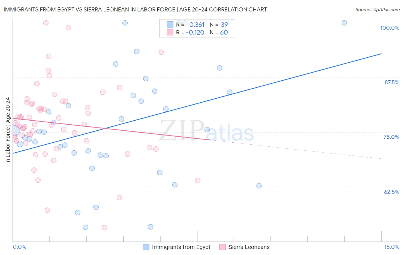 Immigrants from Egypt vs Sierra Leonean In Labor Force | Age 20-24