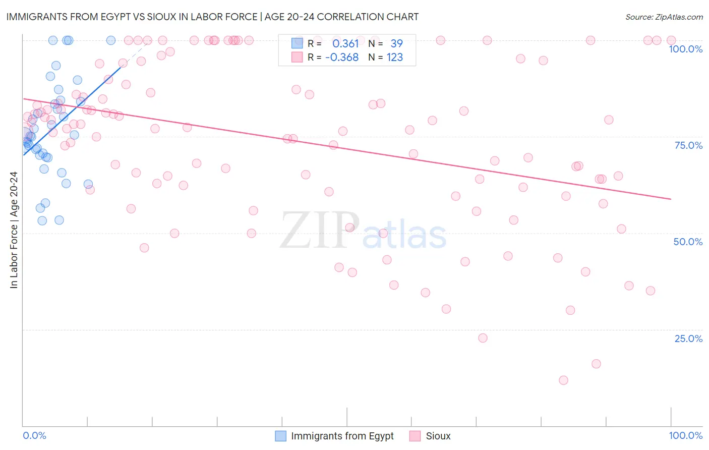 Immigrants from Egypt vs Sioux In Labor Force | Age 20-24