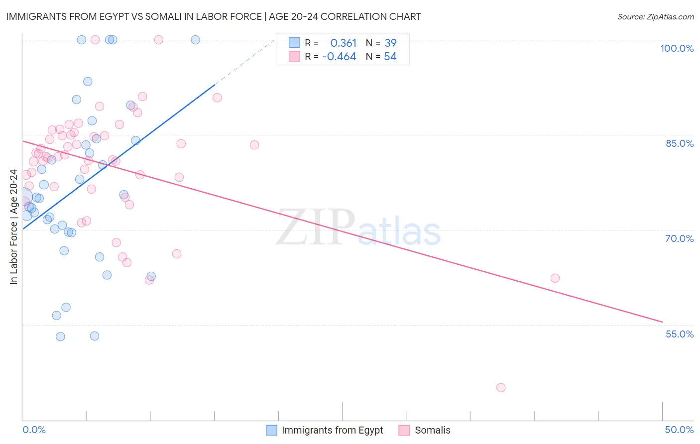 Immigrants from Egypt vs Somali In Labor Force | Age 20-24