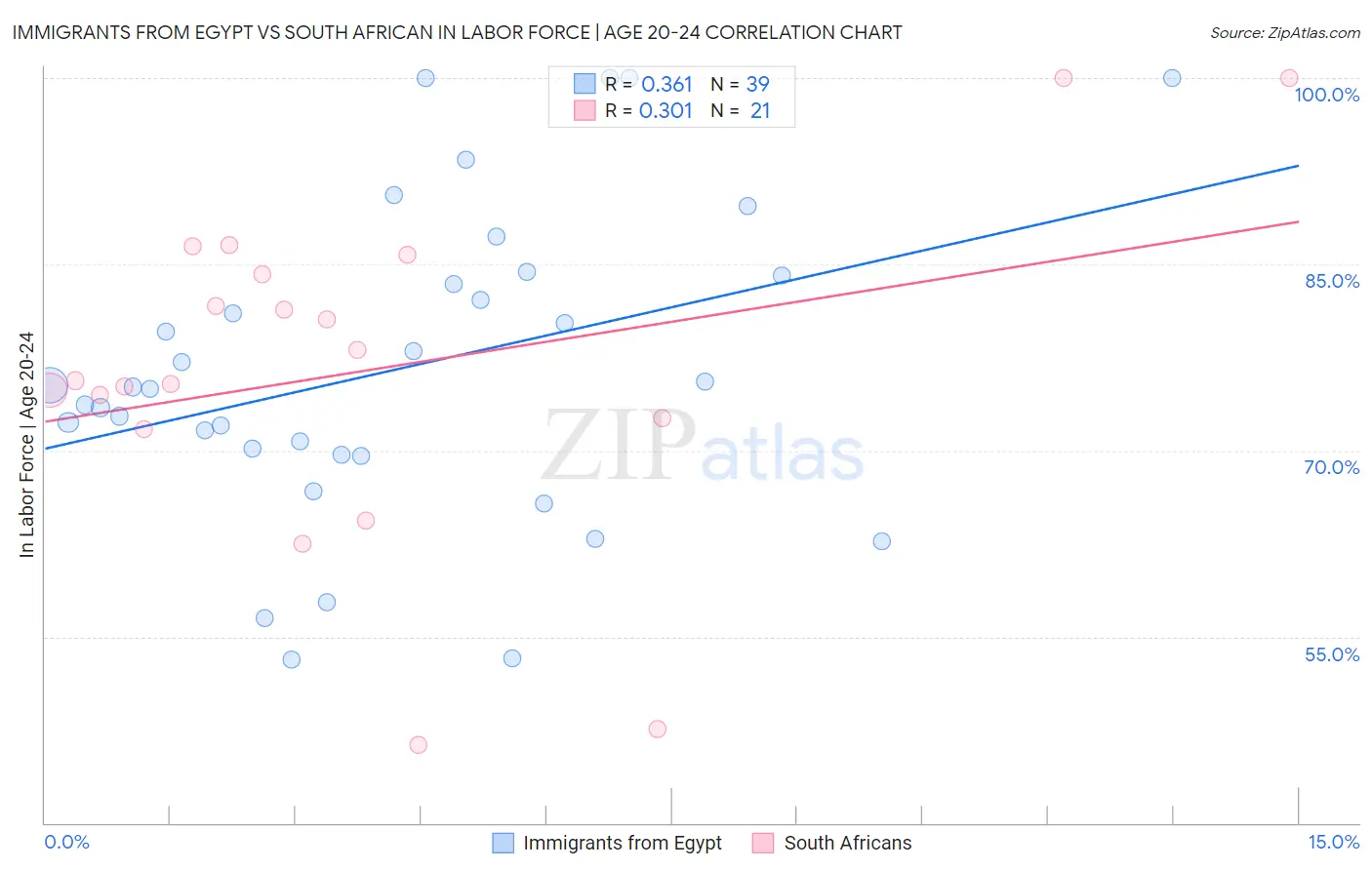 Immigrants from Egypt vs South African In Labor Force | Age 20-24