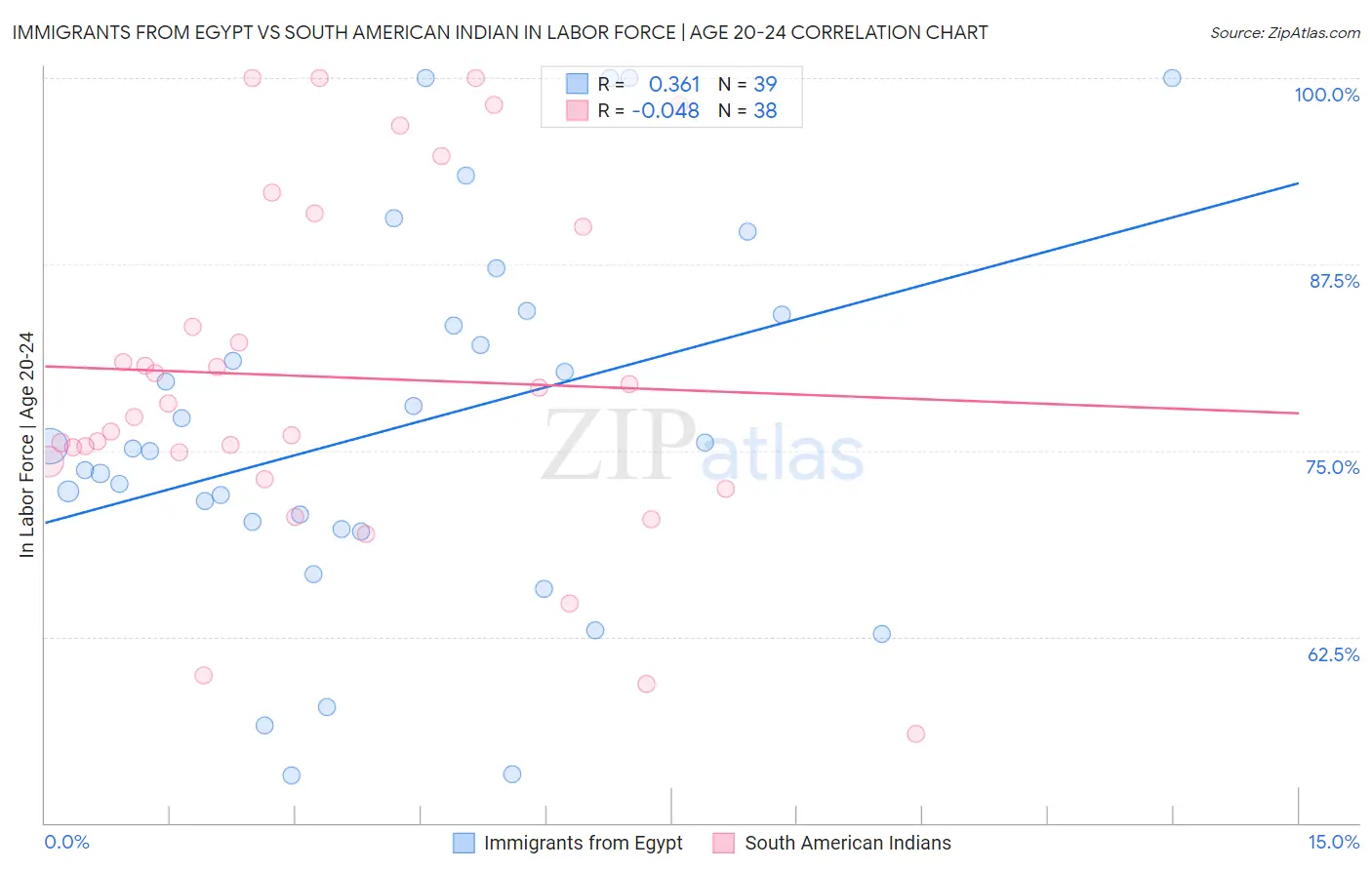 Immigrants from Egypt vs South American Indian In Labor Force | Age 20-24
