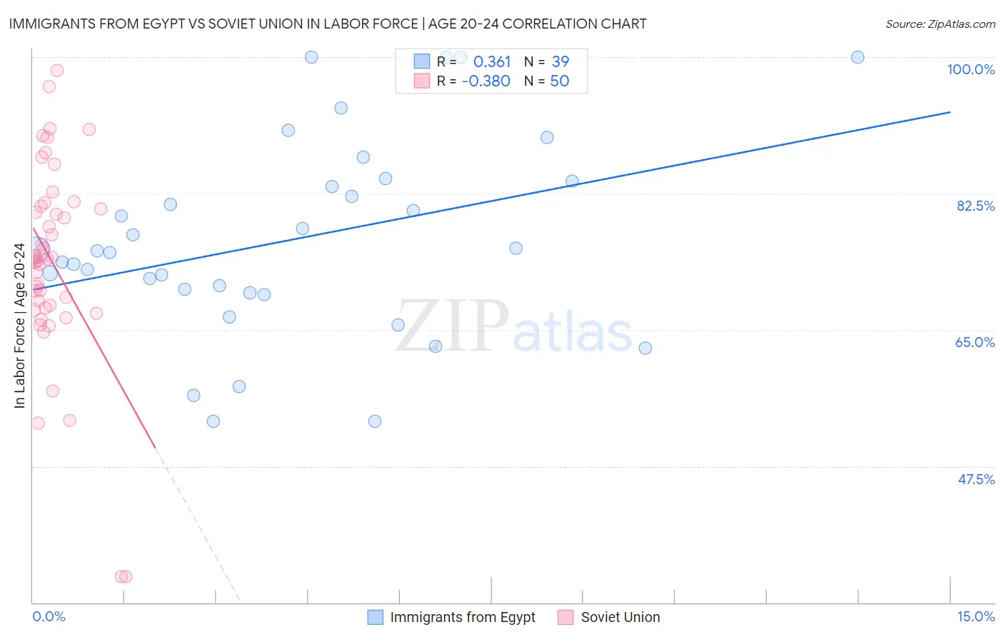 Immigrants from Egypt vs Soviet Union In Labor Force | Age 20-24