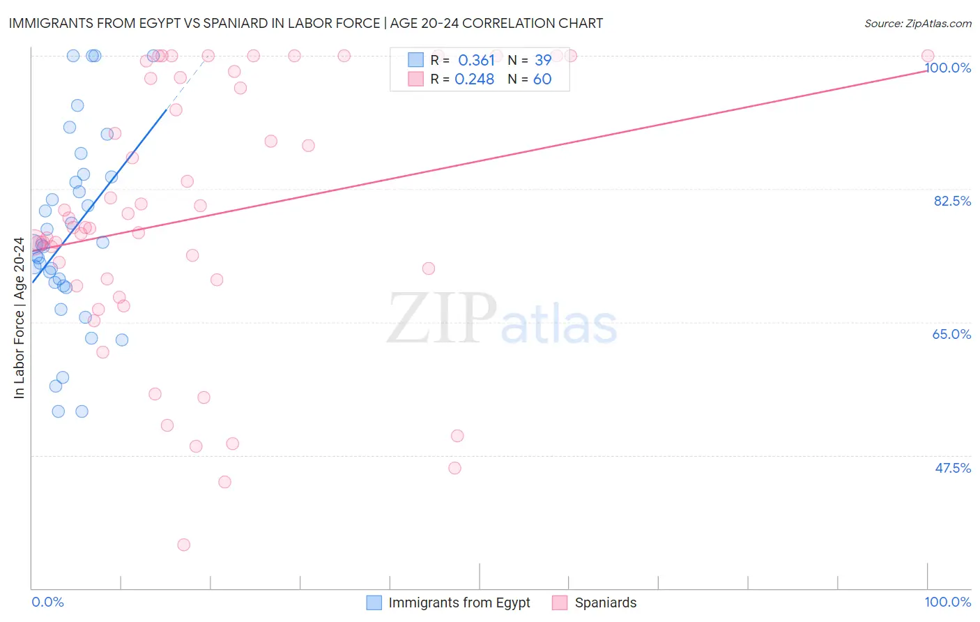 Immigrants from Egypt vs Spaniard In Labor Force | Age 20-24