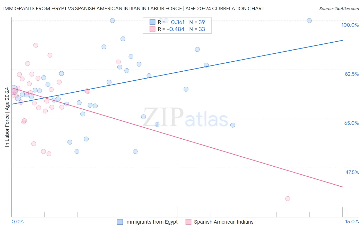 Immigrants from Egypt vs Spanish American Indian In Labor Force | Age 20-24