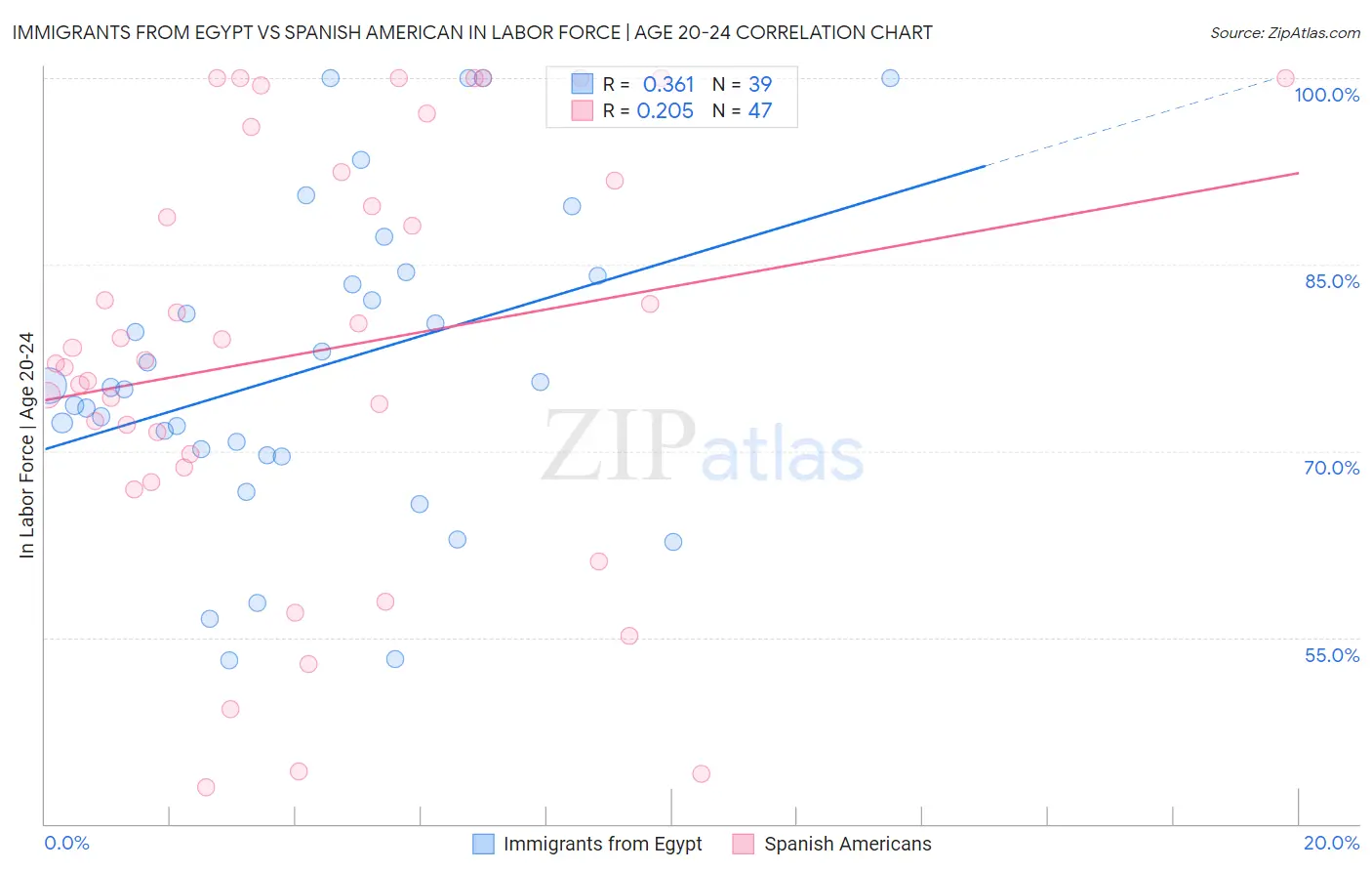 Immigrants from Egypt vs Spanish American In Labor Force | Age 20-24