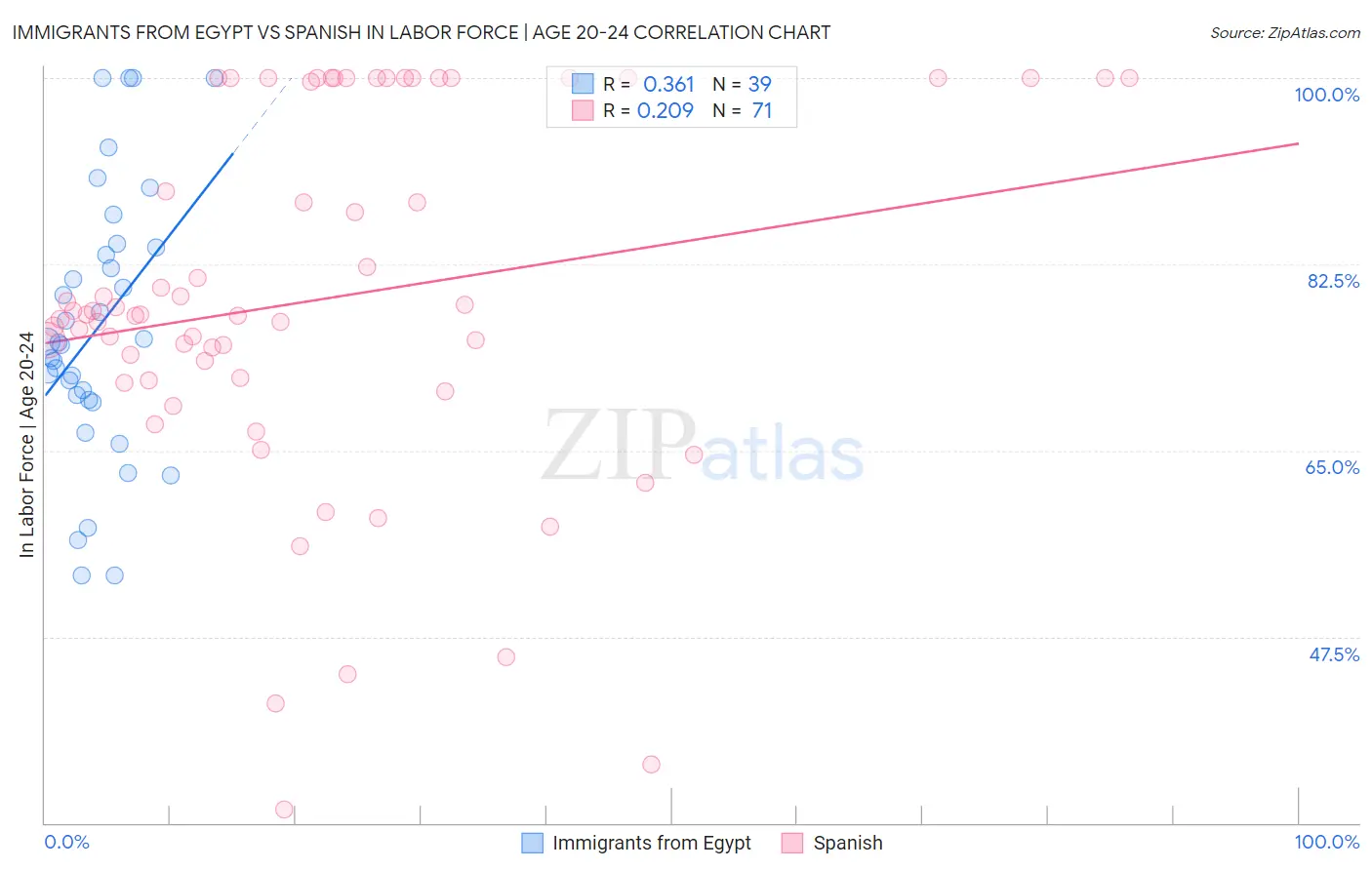 Immigrants from Egypt vs Spanish In Labor Force | Age 20-24