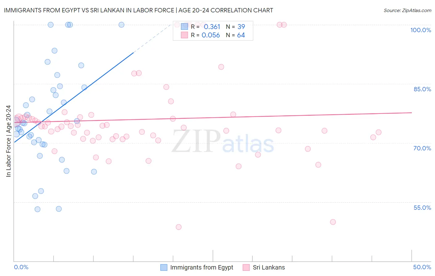 Immigrants from Egypt vs Sri Lankan In Labor Force | Age 20-24