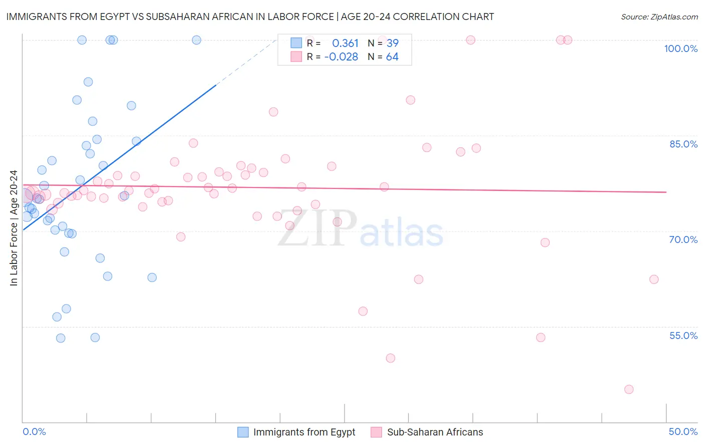 Immigrants from Egypt vs Subsaharan African In Labor Force | Age 20-24