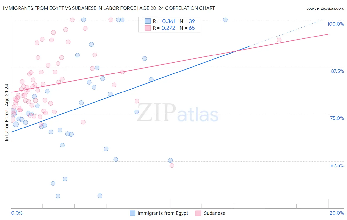 Immigrants from Egypt vs Sudanese In Labor Force | Age 20-24