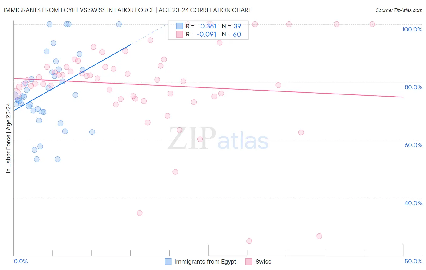 Immigrants from Egypt vs Swiss In Labor Force | Age 20-24
