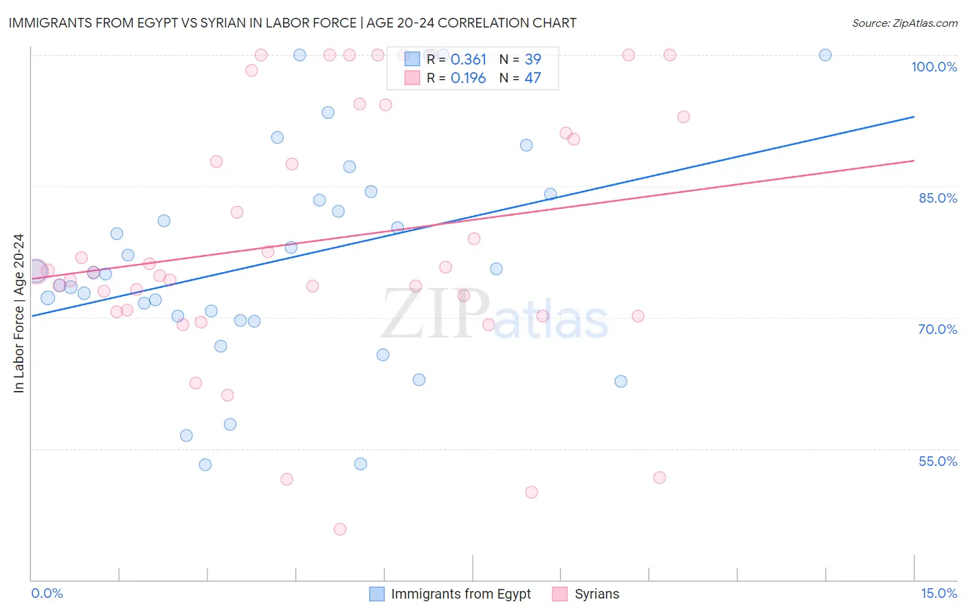 Immigrants from Egypt vs Syrian In Labor Force | Age 20-24
