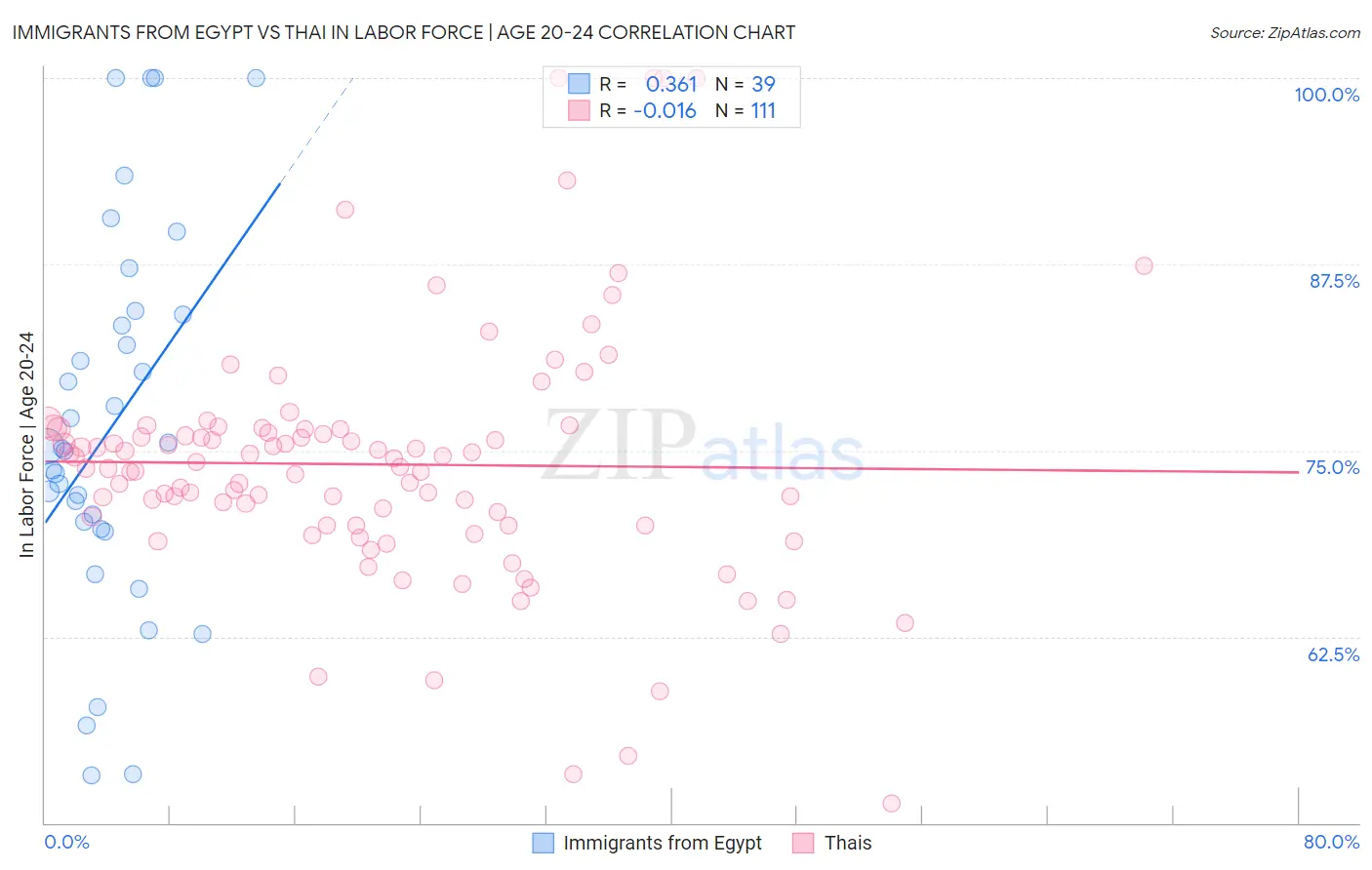 Immigrants from Egypt vs Thai In Labor Force | Age 20-24