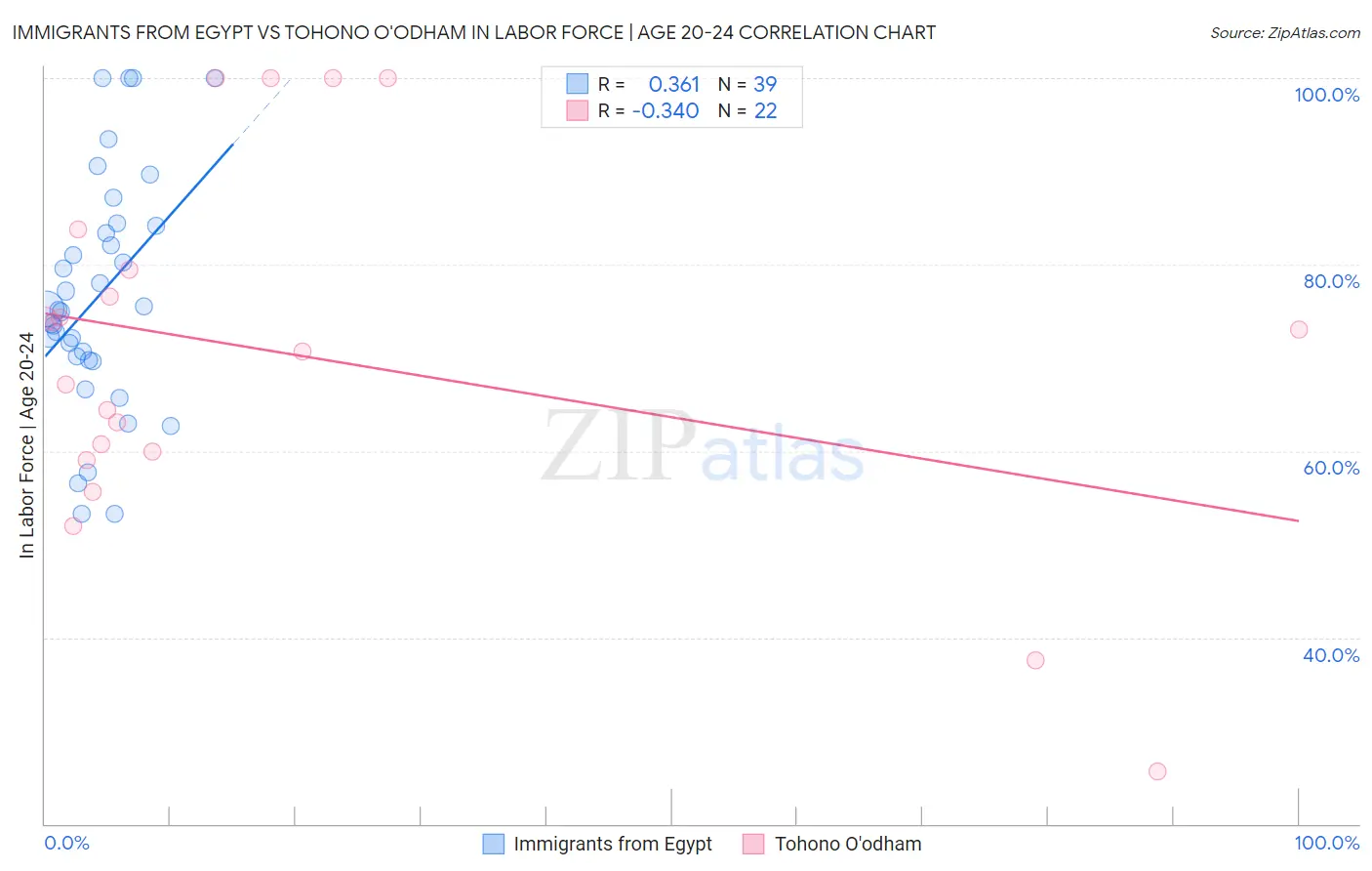 Immigrants from Egypt vs Tohono O'odham In Labor Force | Age 20-24