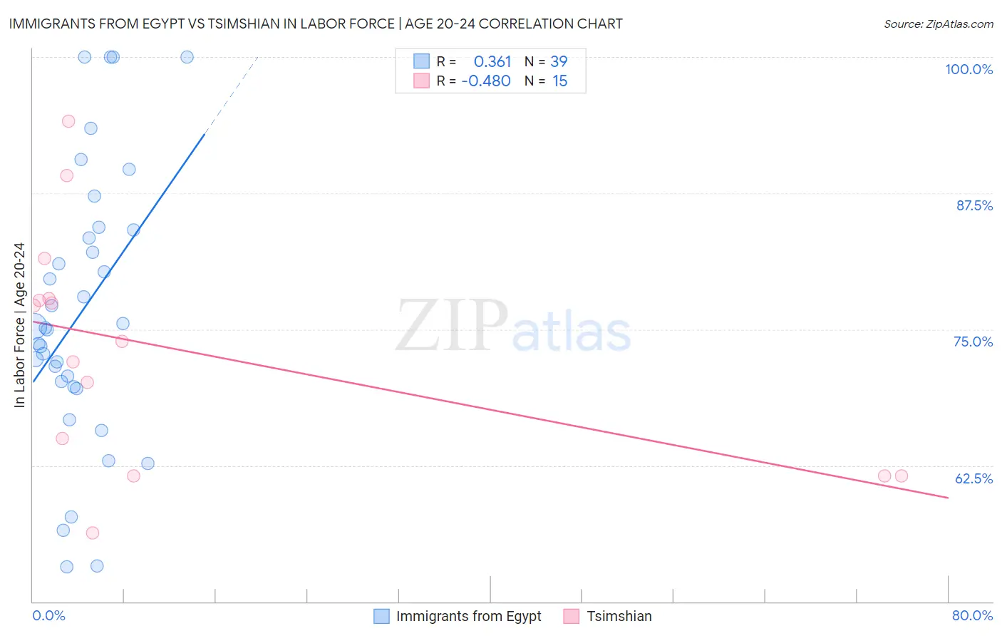 Immigrants from Egypt vs Tsimshian In Labor Force | Age 20-24