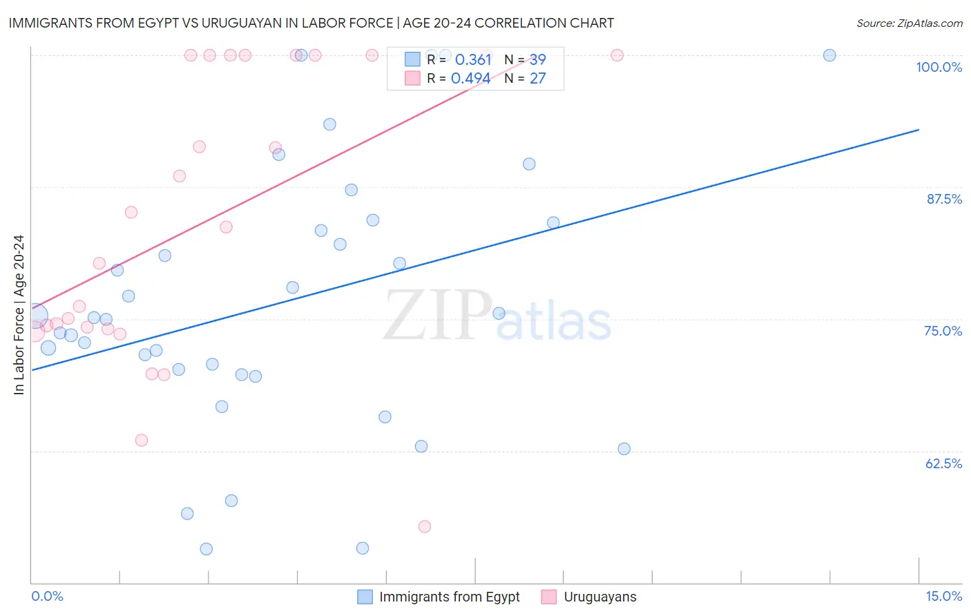 Immigrants from Egypt vs Uruguayan In Labor Force | Age 20-24