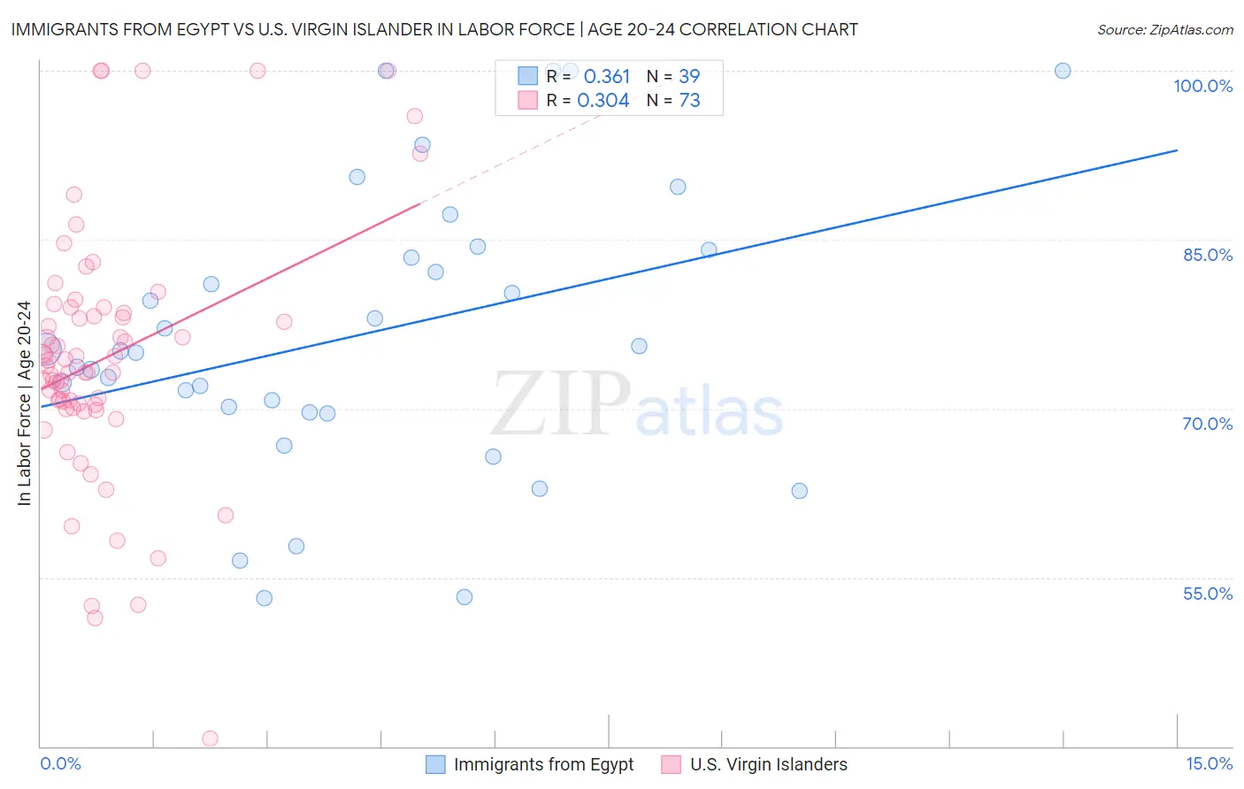 Immigrants from Egypt vs U.S. Virgin Islander In Labor Force | Age 20-24