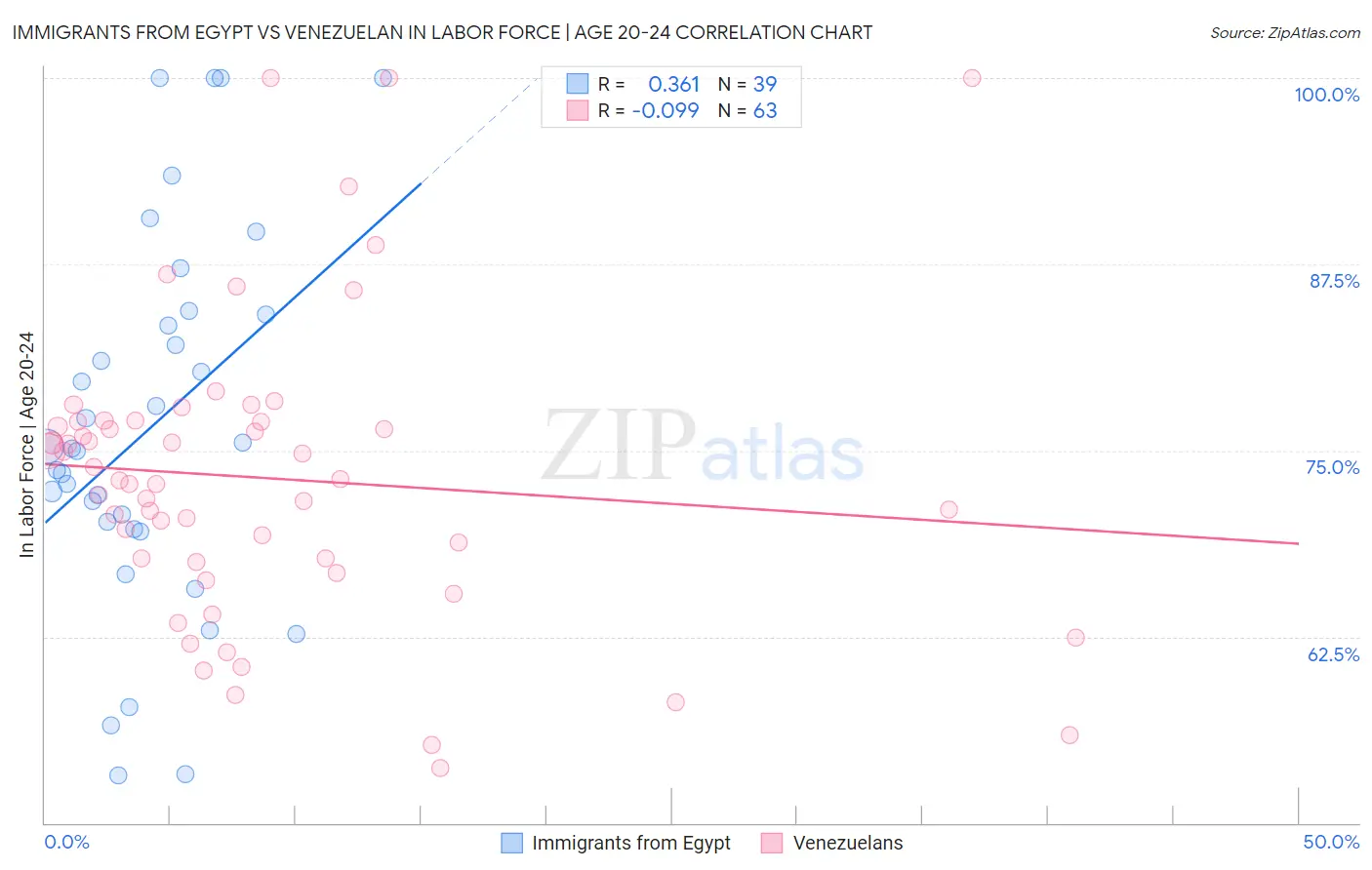 Immigrants from Egypt vs Venezuelan In Labor Force | Age 20-24