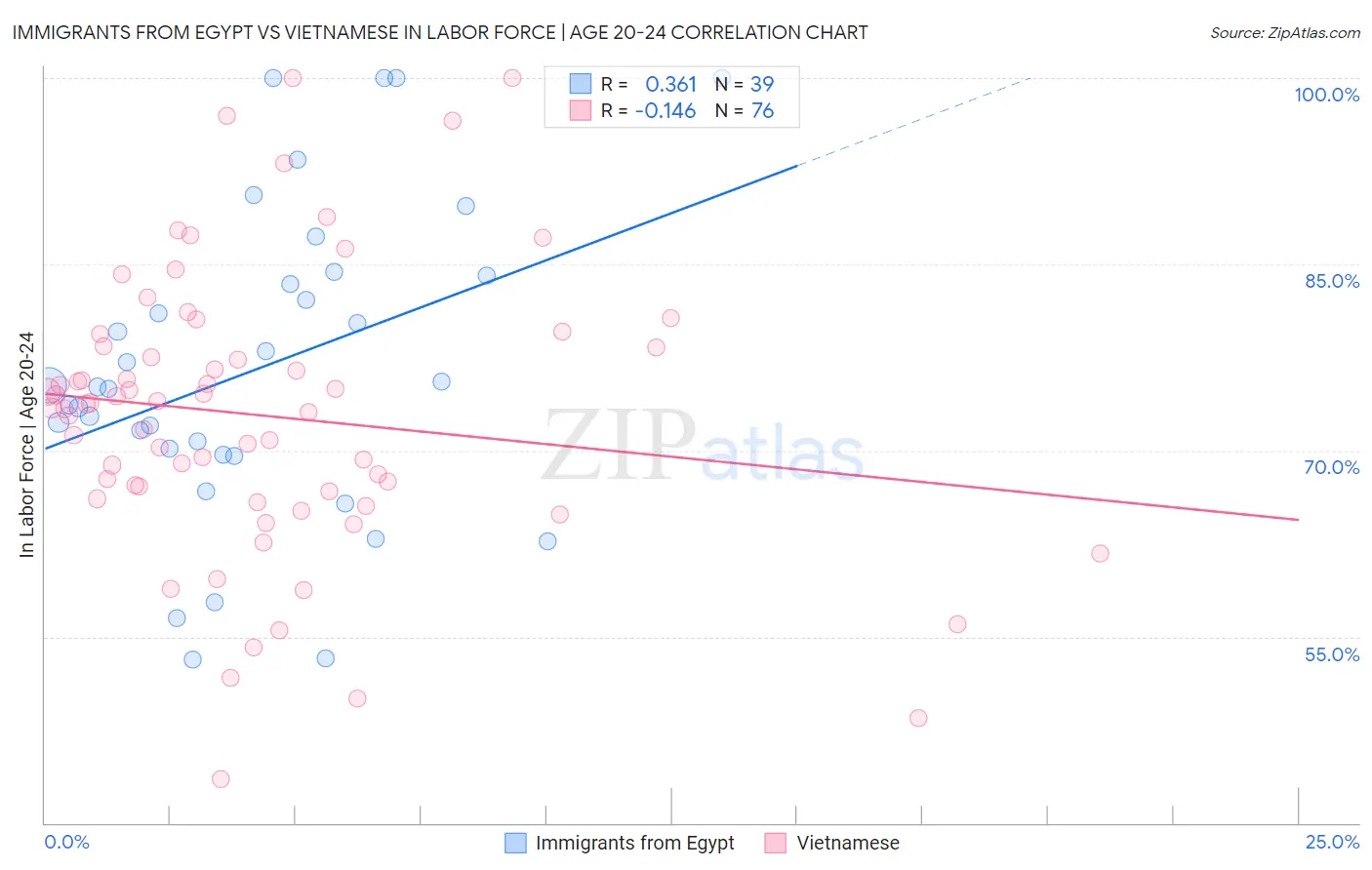 Immigrants from Egypt vs Vietnamese In Labor Force | Age 20-24