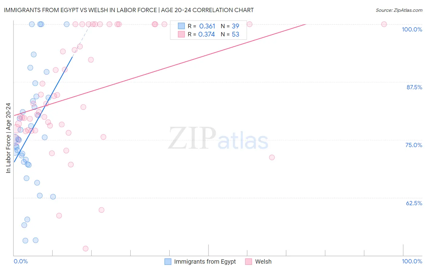 Immigrants from Egypt vs Welsh In Labor Force | Age 20-24