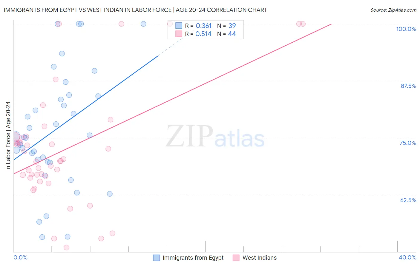 Immigrants from Egypt vs West Indian In Labor Force | Age 20-24