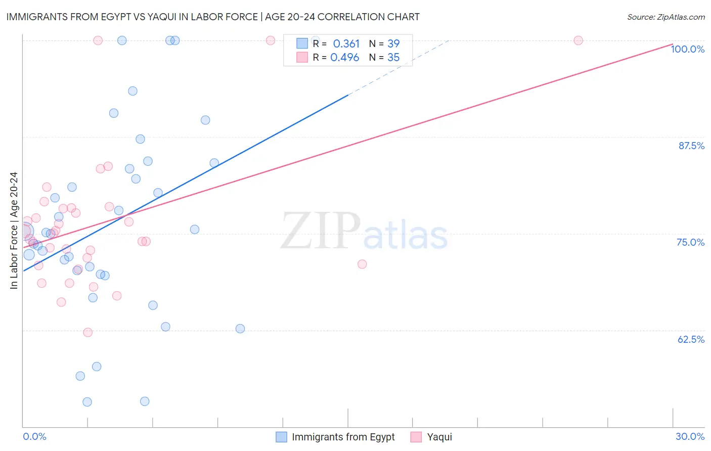 Immigrants from Egypt vs Yaqui In Labor Force | Age 20-24
