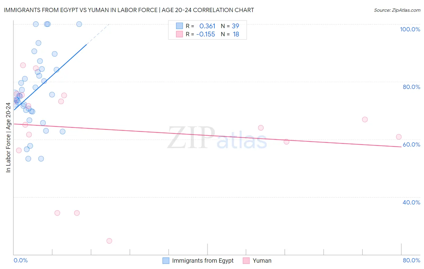 Immigrants from Egypt vs Yuman In Labor Force | Age 20-24