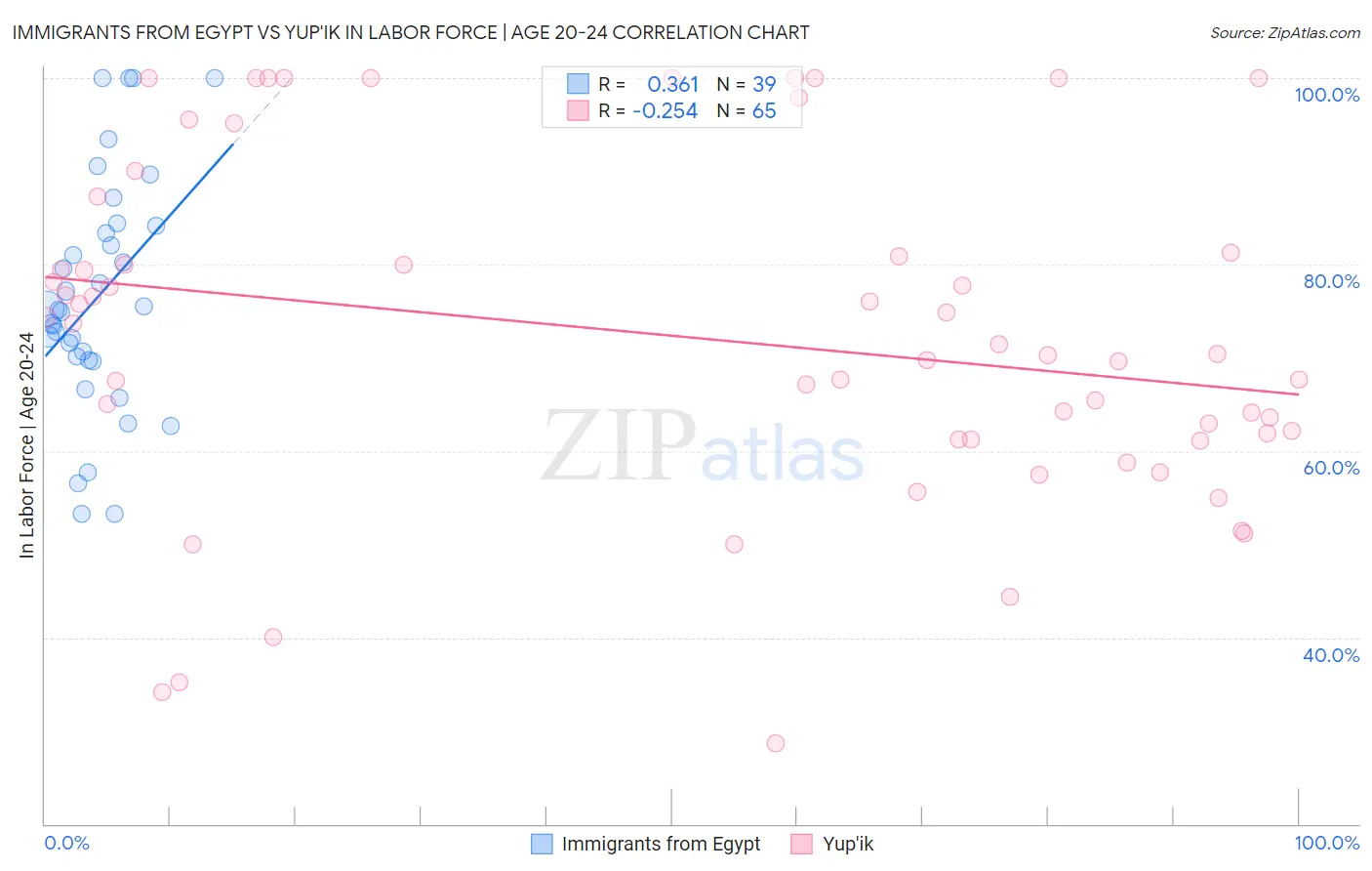 Immigrants from Egypt vs Yup'ik In Labor Force | Age 20-24