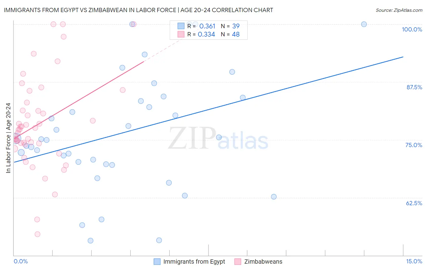 Immigrants from Egypt vs Zimbabwean In Labor Force | Age 20-24