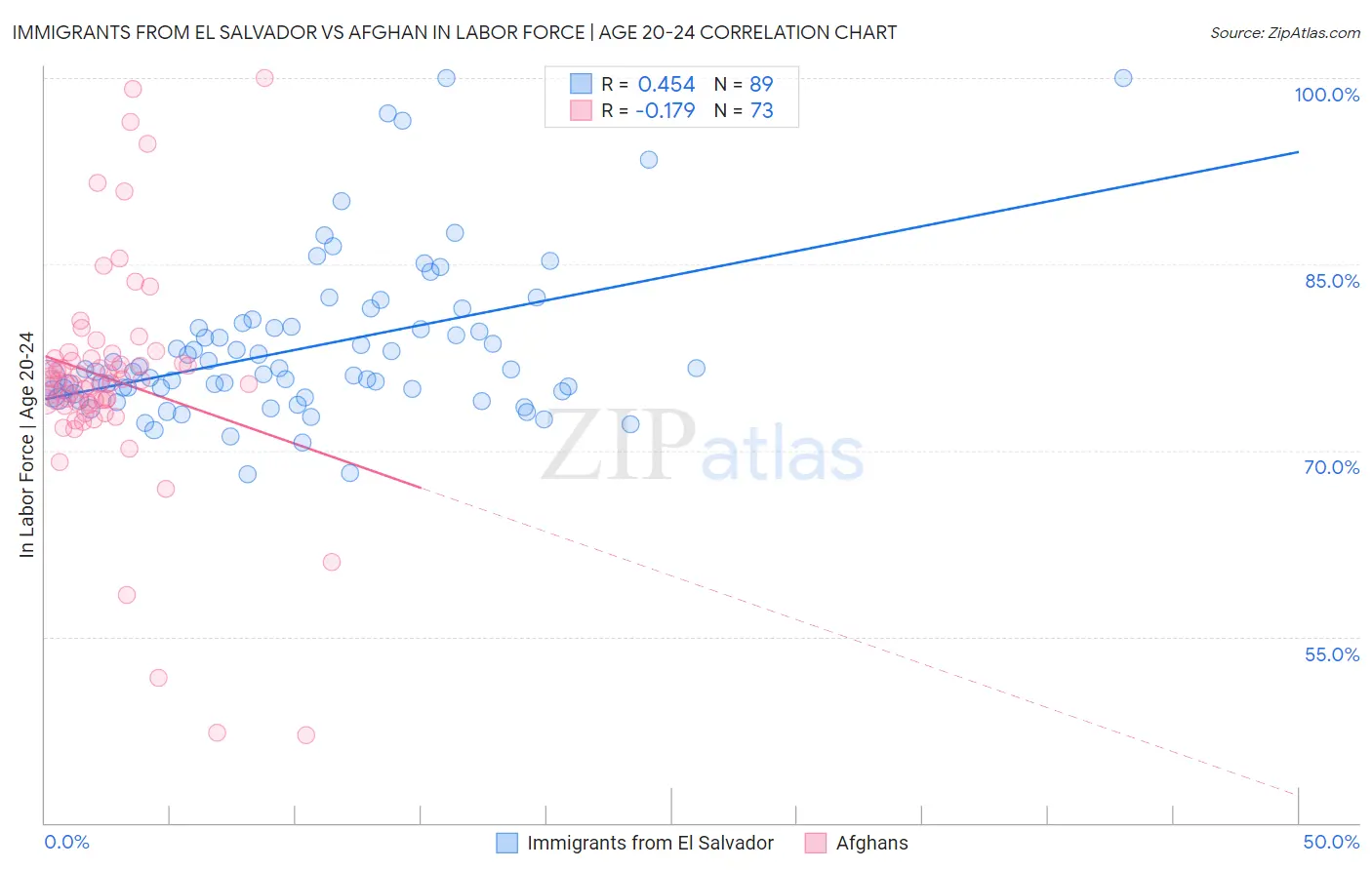 Immigrants from El Salvador vs Afghan In Labor Force | Age 20-24