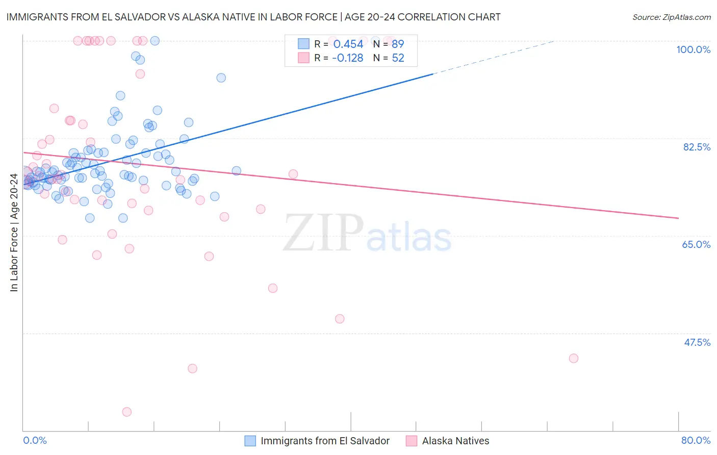 Immigrants from El Salvador vs Alaska Native In Labor Force | Age 20-24