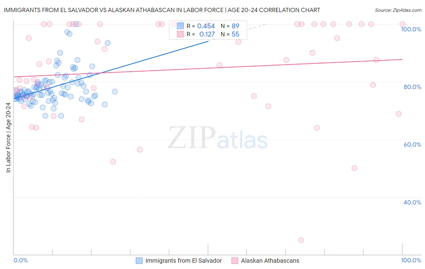 Immigrants from El Salvador vs Alaskan Athabascan In Labor Force | Age 20-24