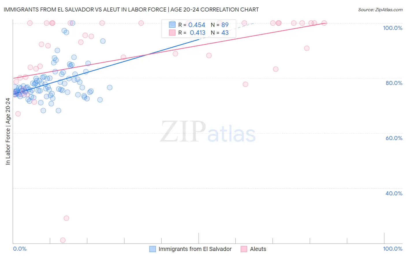 Immigrants from El Salvador vs Aleut In Labor Force | Age 20-24