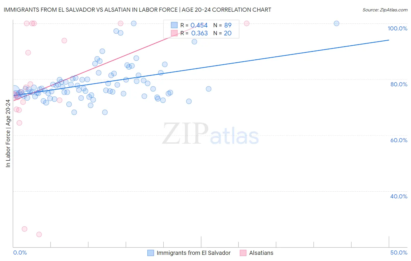 Immigrants from El Salvador vs Alsatian In Labor Force | Age 20-24