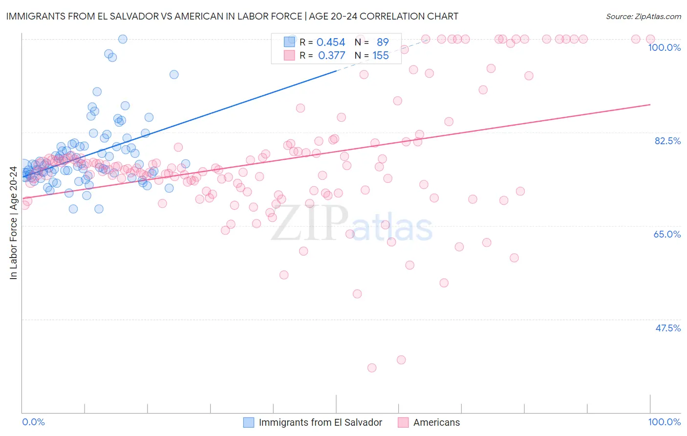 Immigrants from El Salvador vs American In Labor Force | Age 20-24