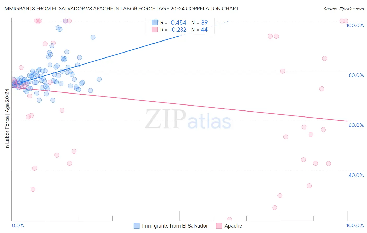 Immigrants from El Salvador vs Apache In Labor Force | Age 20-24